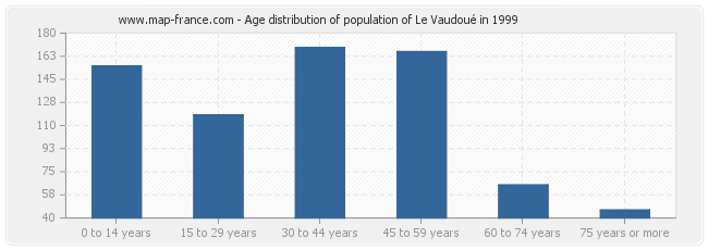 Age distribution of population of Le Vaudoué in 1999